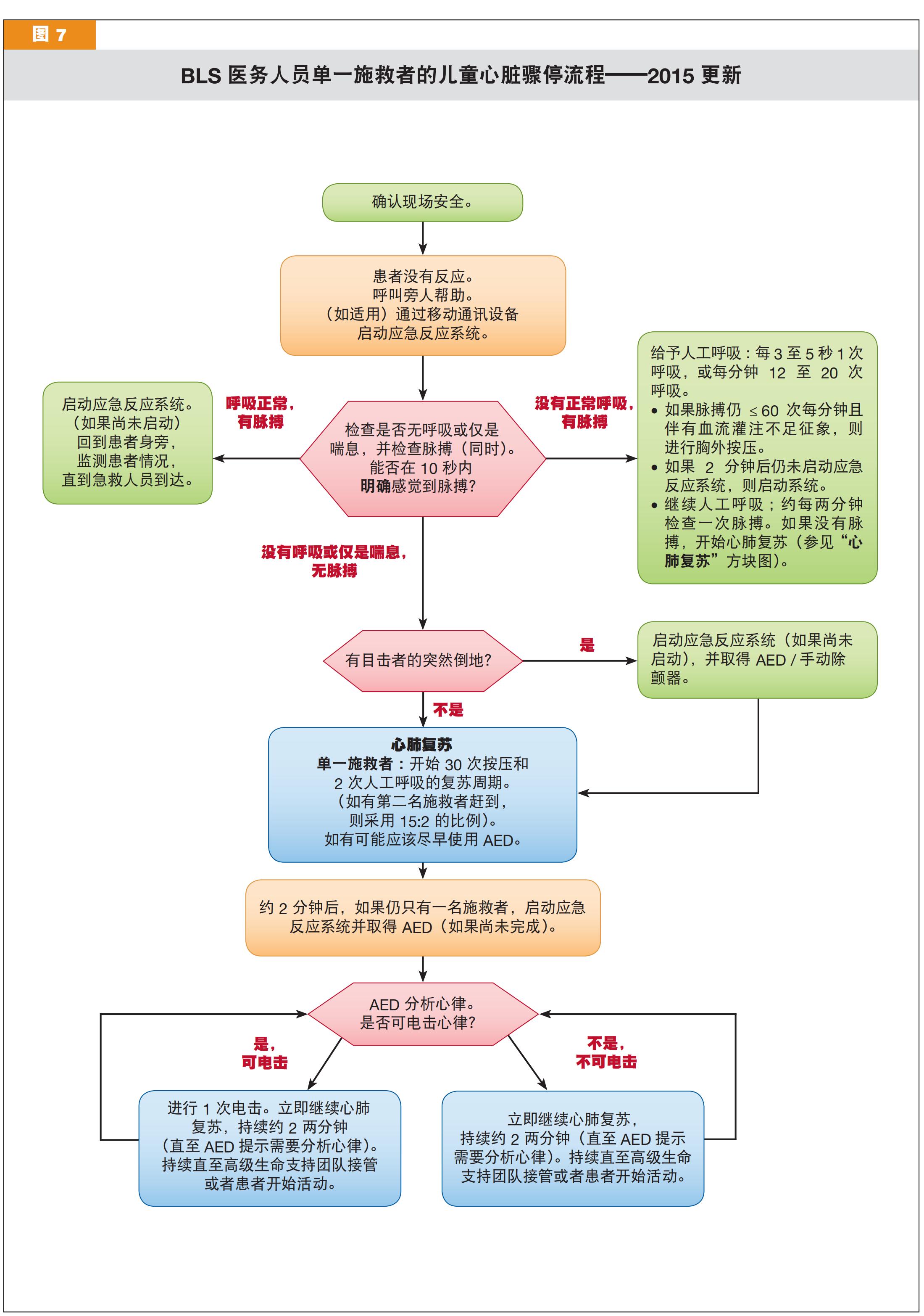 2.2 BLS医务人员单一施救者的儿童心脏骤停流程（2015版)_01(1).jpg