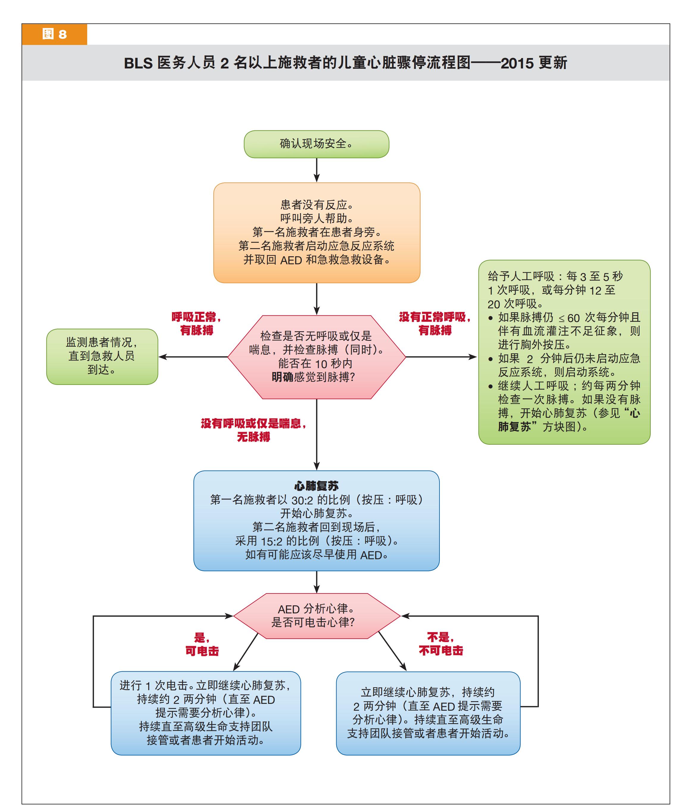 2.3 BLS 医务人员2名以上施救者的儿童心脏骤停流程图（2015版)_01.jpg