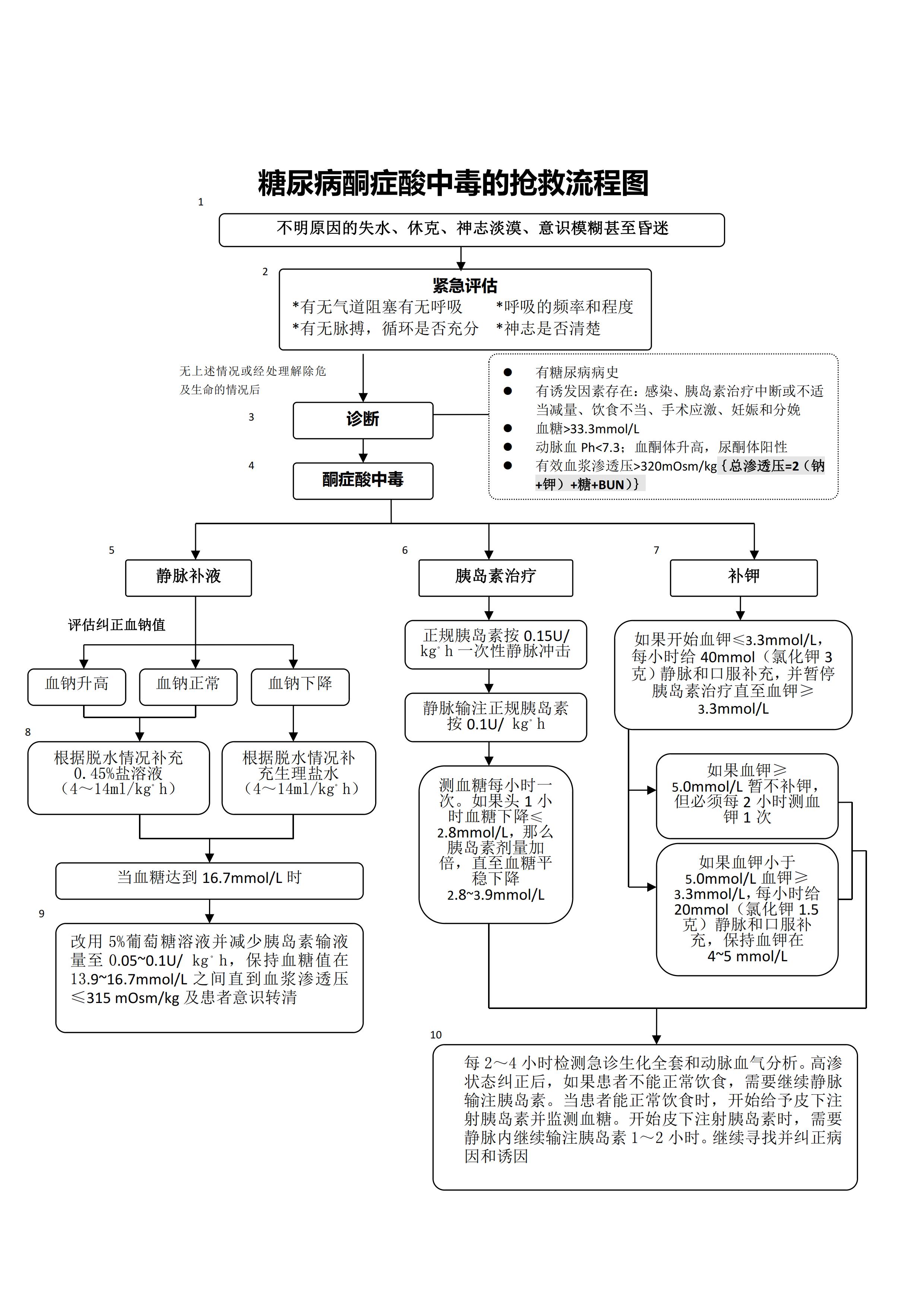 28、糖尿病酮症酸中毒的抢救流程图_01.jpg