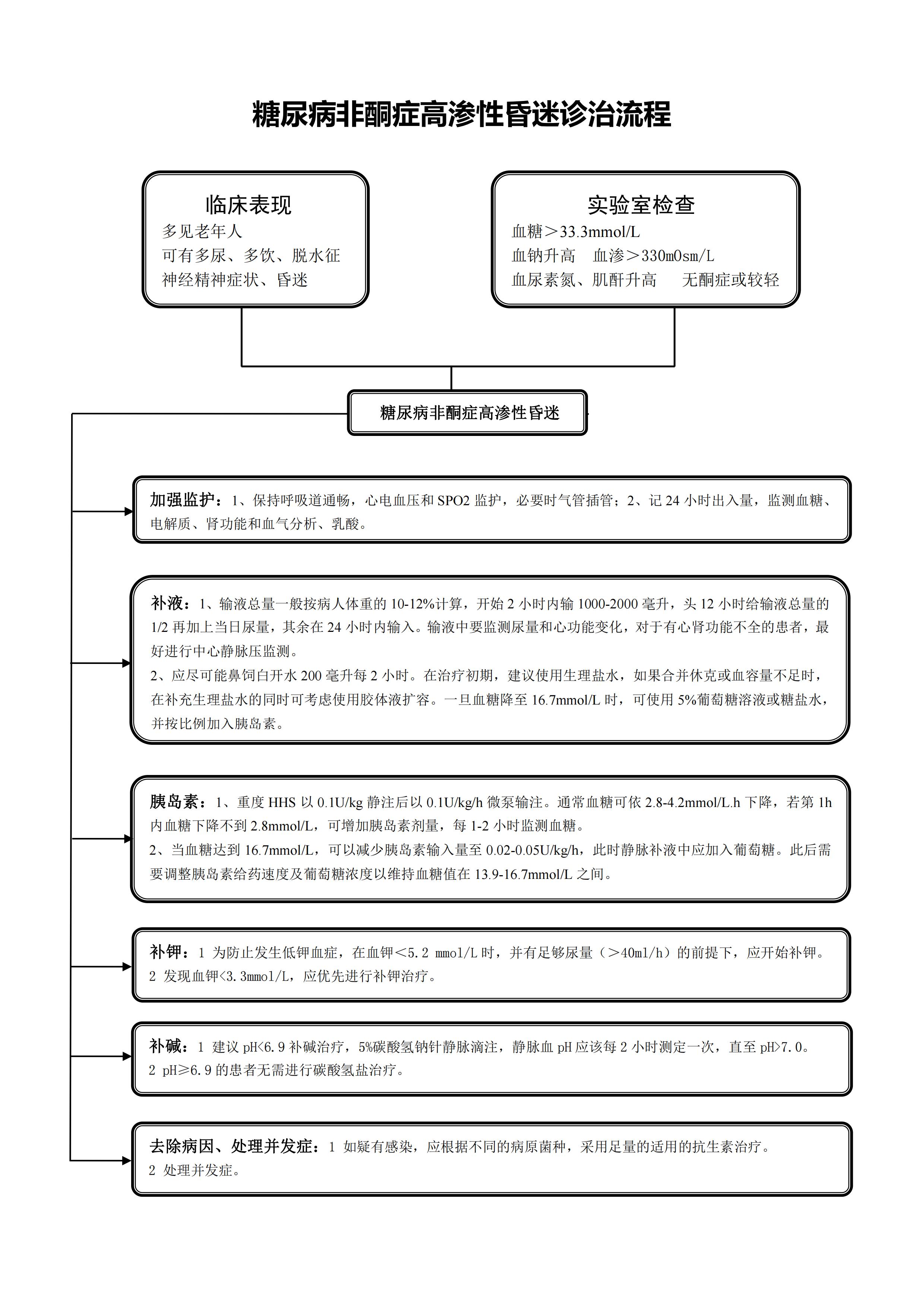 29、糖尿病非酮症高渗性昏迷诊治流程_01.jpg