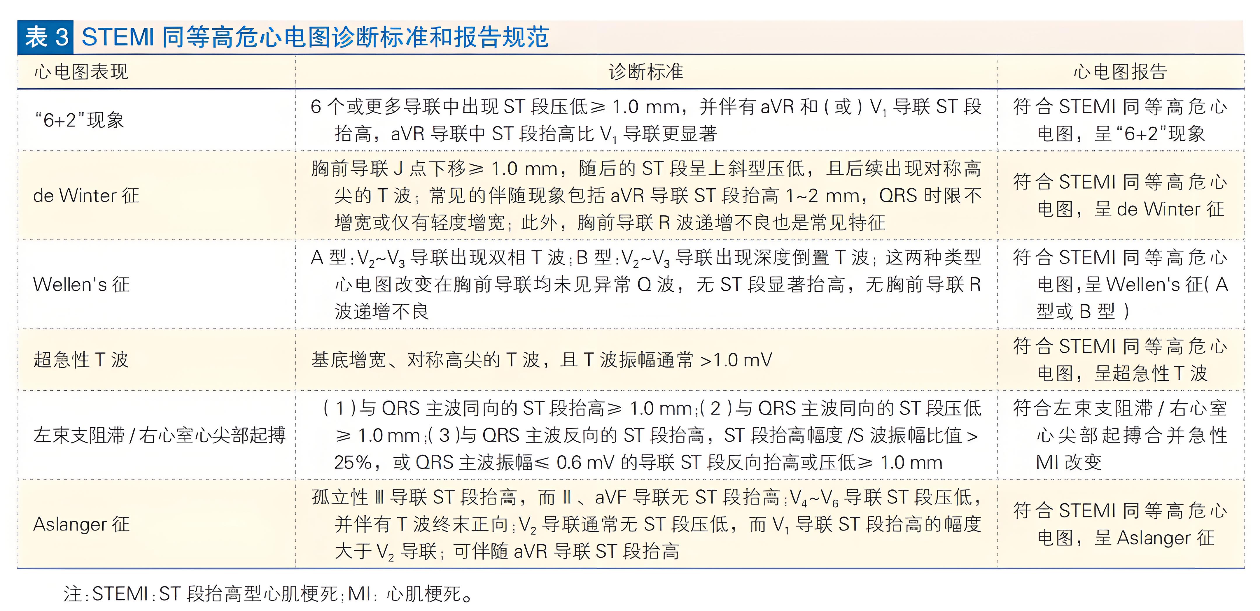 急性冠状动脉闭塞性心肌梗死六种STEMI同等高危心电图征象解析-第9张图片-医海无涯